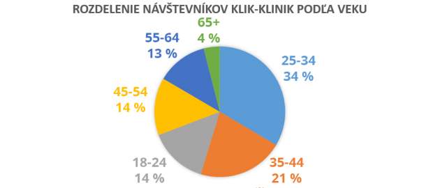 Rozdelenie návštevníkov Klik-Klinik podľa veku