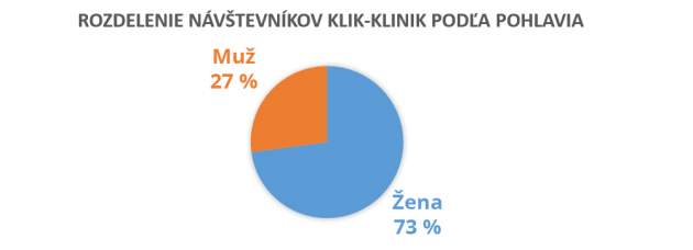 Rozdelenie návštevníkov Klik-Klinik podľa pohlavia