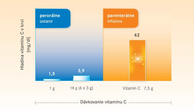 Porovnanie hladín vitamínu C v krvi Porovnanie hladín vitamínu C v krvi
