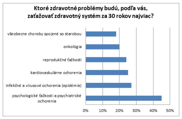 Graf - zdravotné problémy Graf - zdravotné problémy