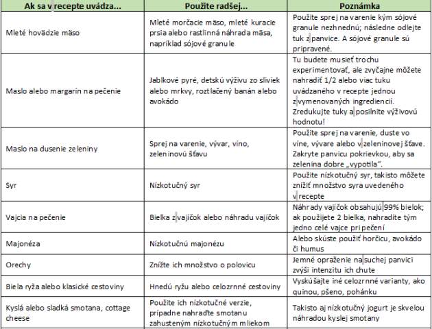 Tabuľka potravín Tabuľka potravín